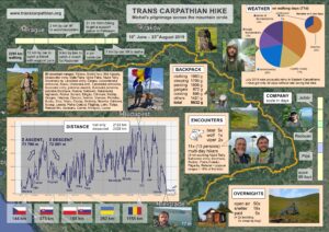 Carpathian Thru-hike Overview